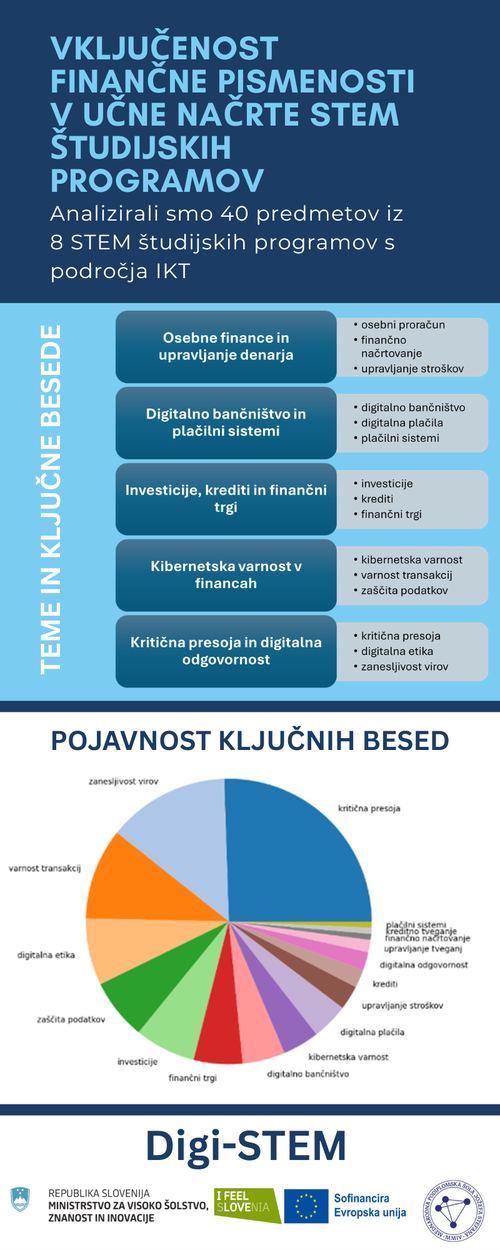 Finančna pismenost v STEM študijskih programih